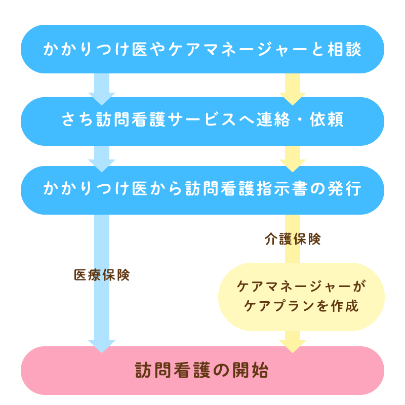 利用までの流れ